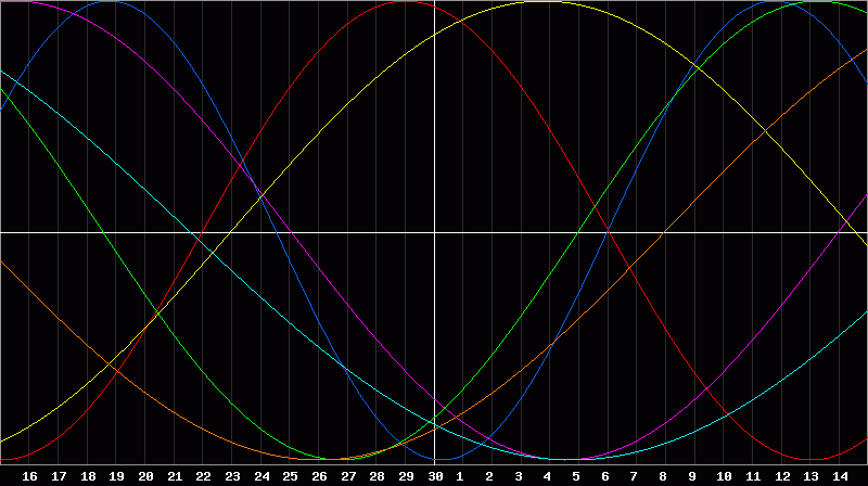 Biorhythm Chart