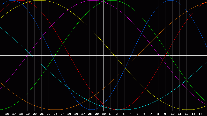 Biorhythm Chart
