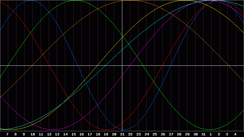 Biorhythm Chart