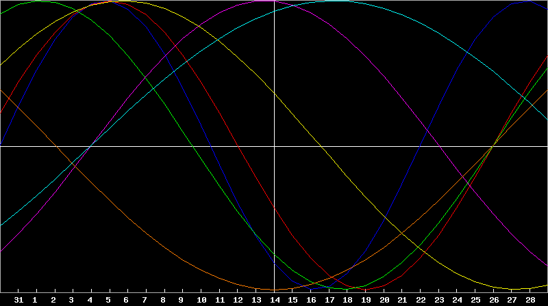 Biorhythm Chart