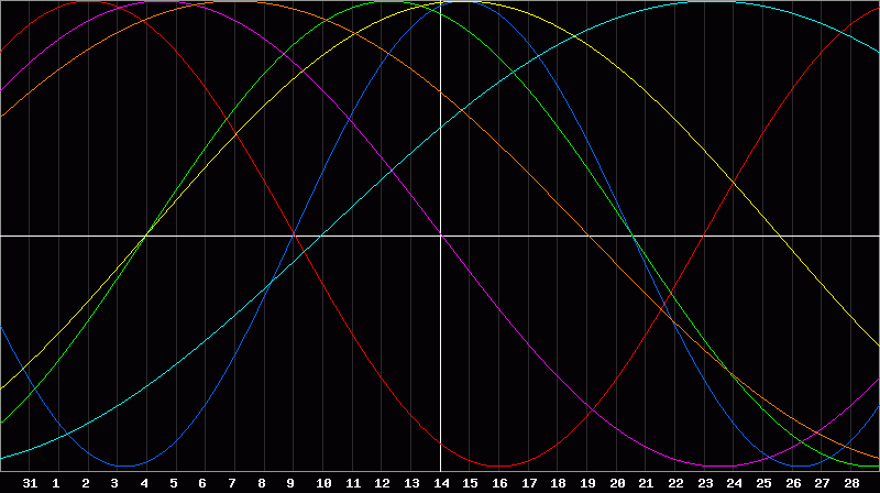 Biorhythm Chart