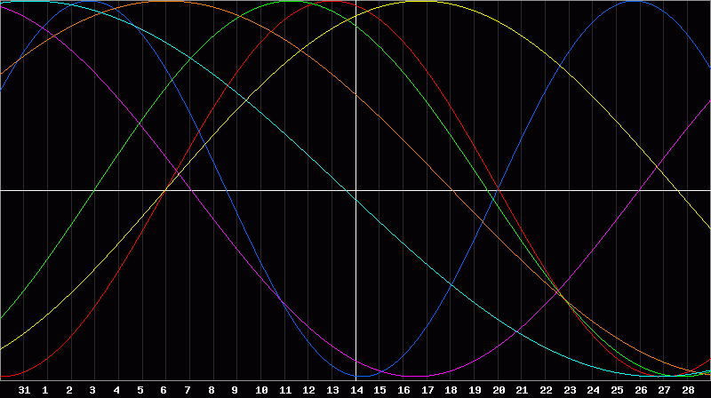 Biorhythm Chart