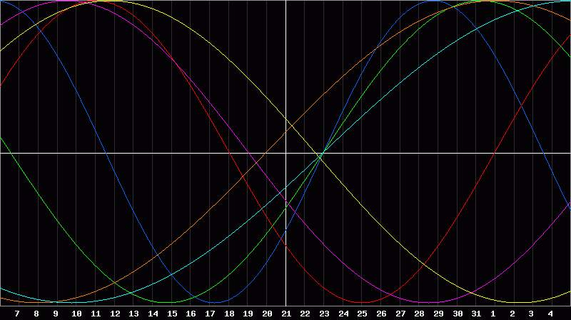 Biorhythm Chart