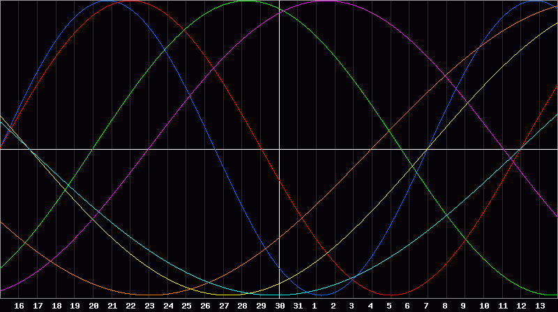 Biorhythm Chart