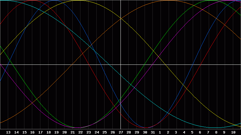Biorhythm Chart
