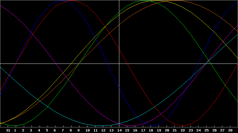 Biorhythm Chart