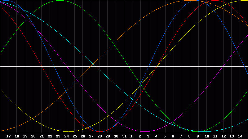 Biorhythm Chart