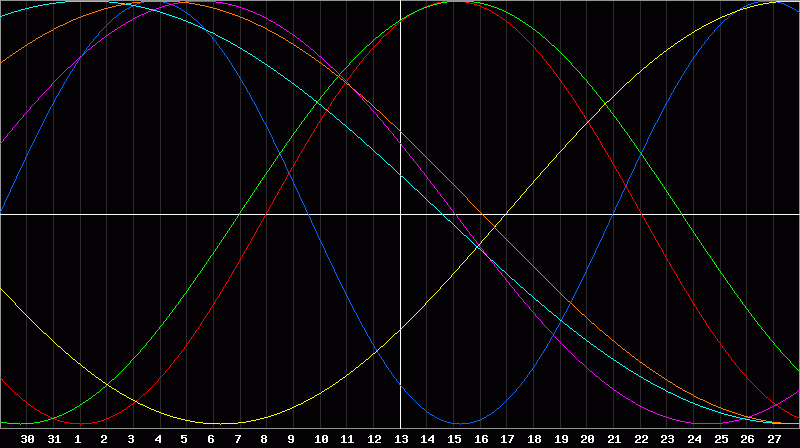 Biorhythm Chart