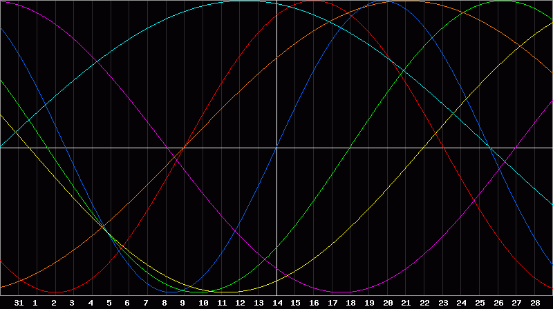 Biorhythm Chart