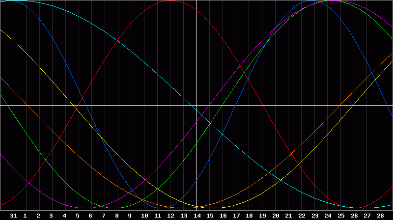 Biorhythm Chart