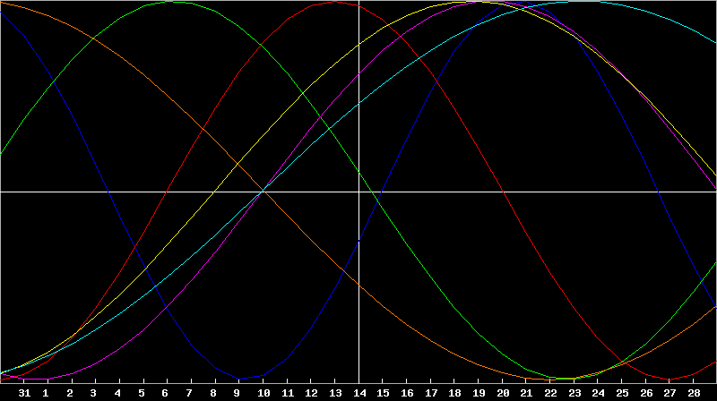Biorhythm Chart