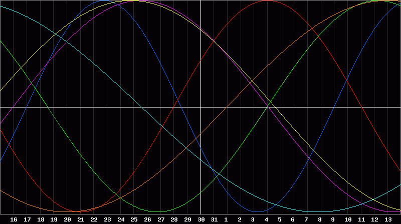 Biorhythm Chart