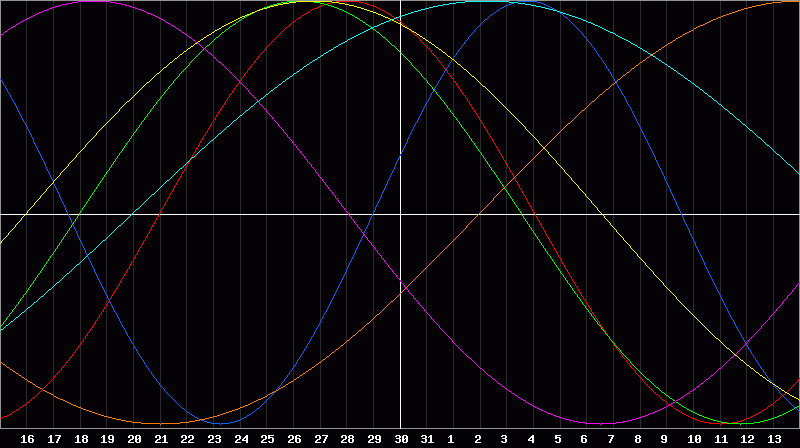 Biorhythm Chart