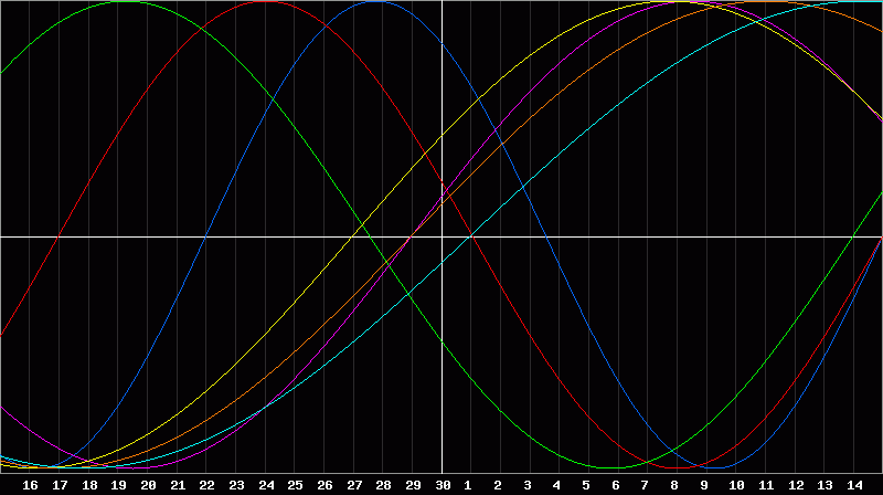 Biorhythm Chart