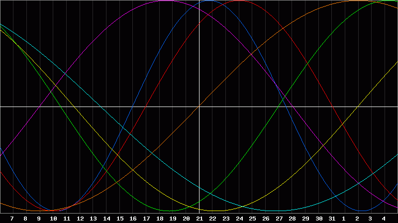 Biorhythm Chart