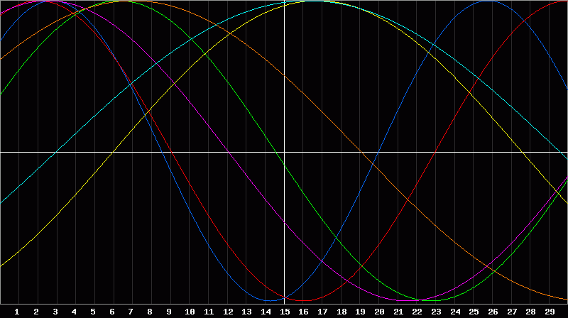 Biorhythm Chart