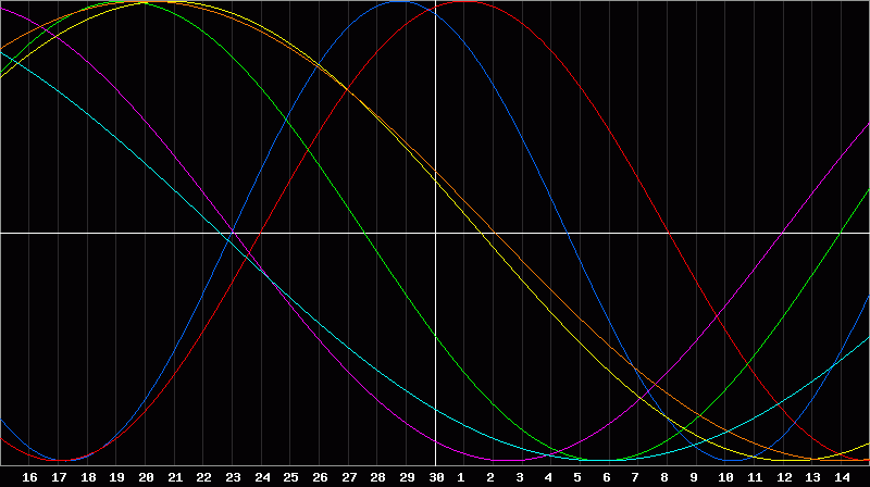 Biorhythm Chart