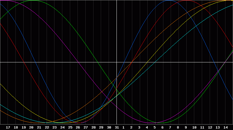 Biorhythm Chart