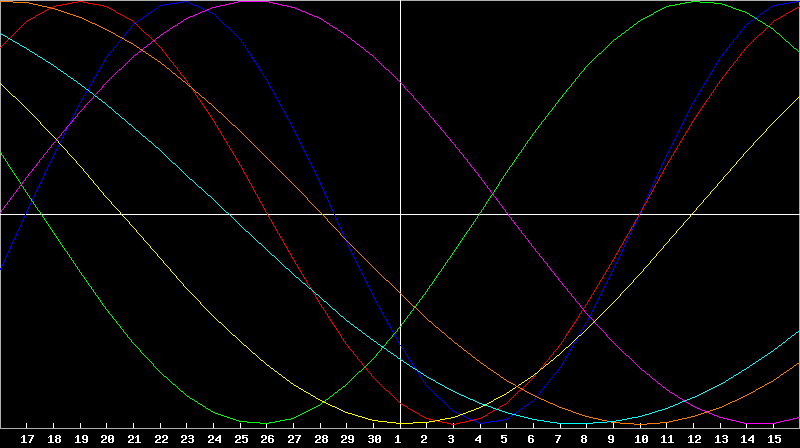 Biorhythm Chart