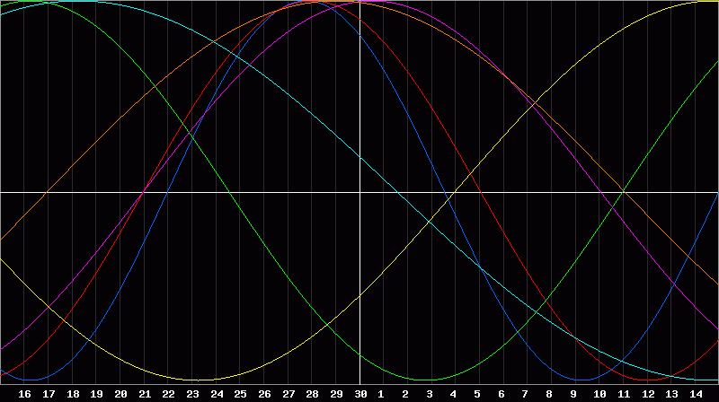 Biorhythm Chart