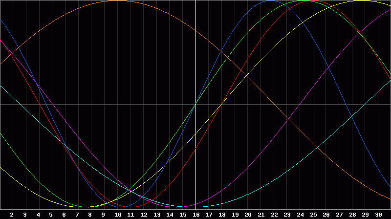 Biorhythm Chart