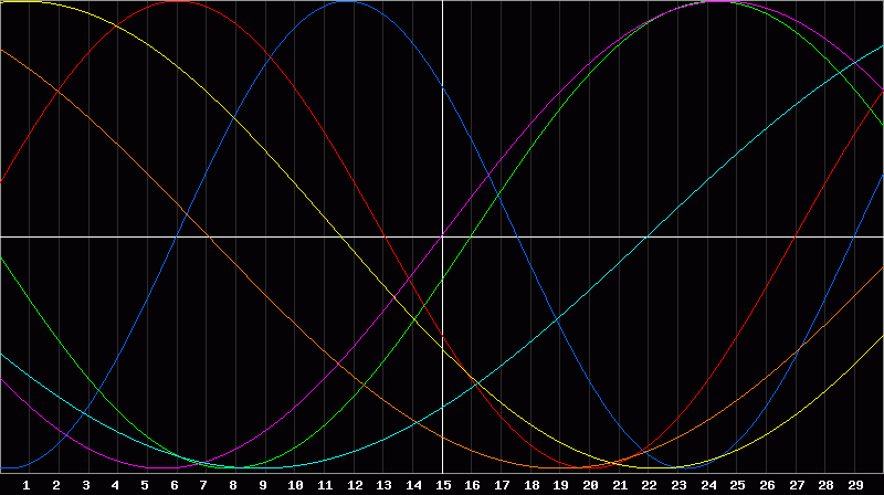 Biorhythm Chart