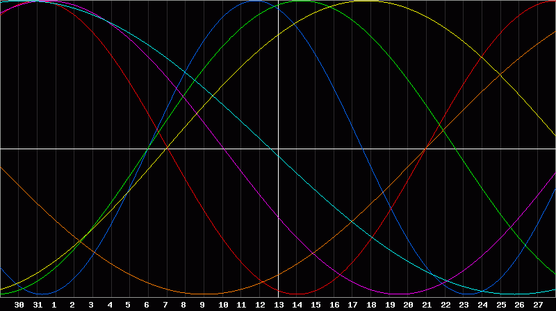Biorhythm Chart