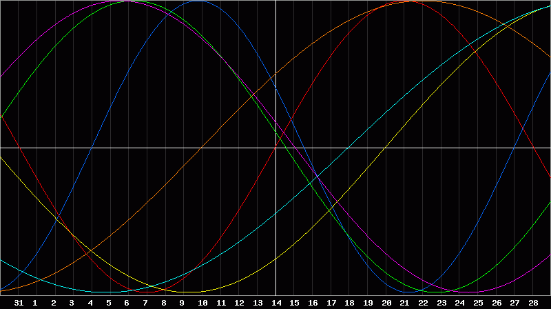 Biorhythm Chart