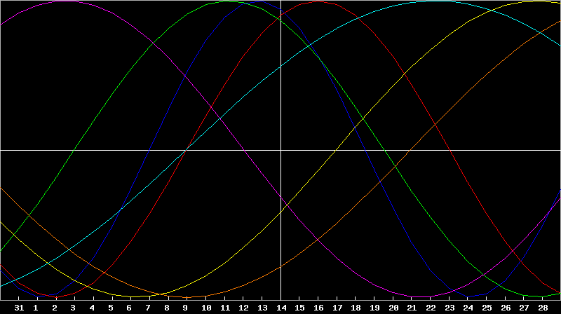 Biorhythm Chart