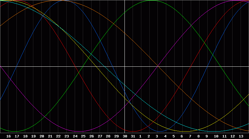 Biorhythm Chart