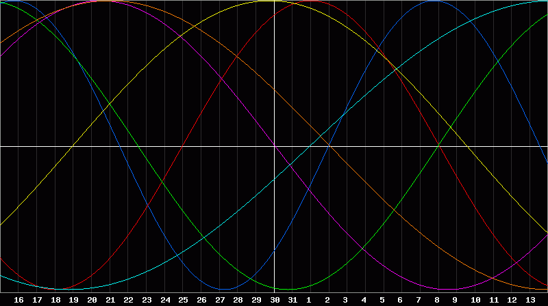 Biorhythm Chart