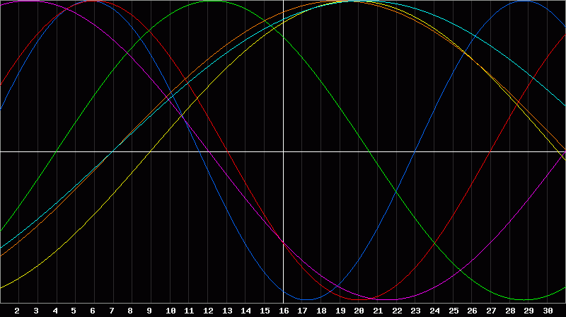Biorhythm Chart