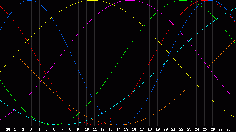 Biorhythm Chart