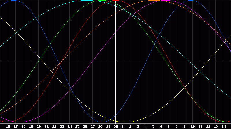 Biorhythm Chart