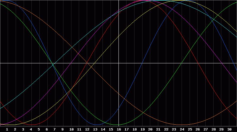 Biorhythm Chart