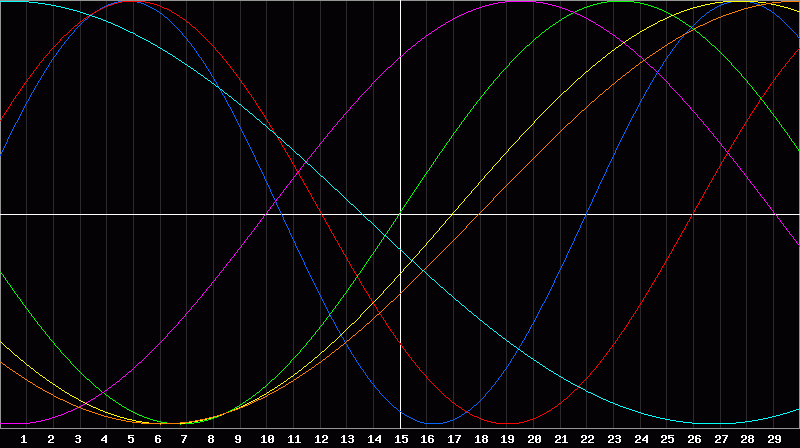 Biorhythm Chart