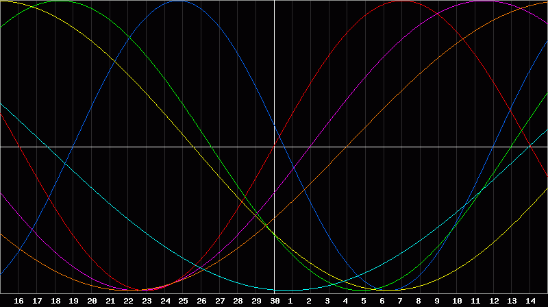 Biorhythm Chart