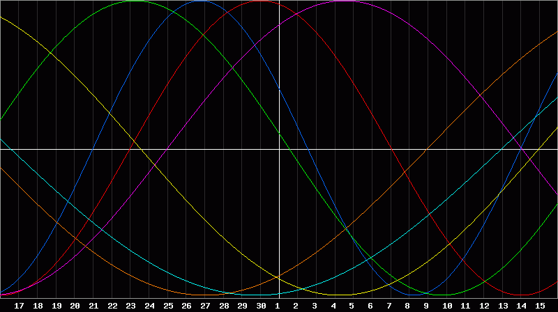 Biorhythm Chart