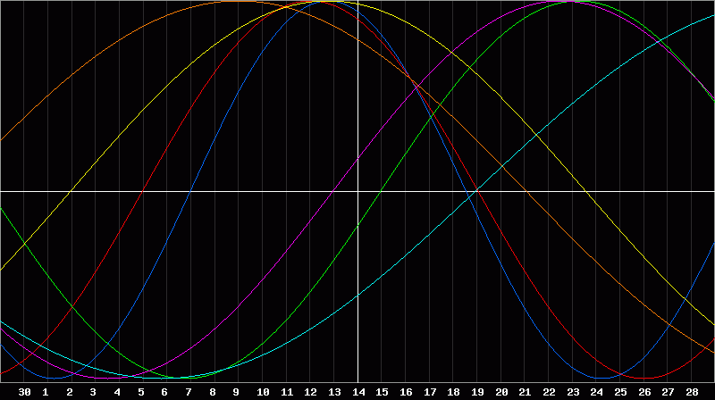 Biorhythm Chart