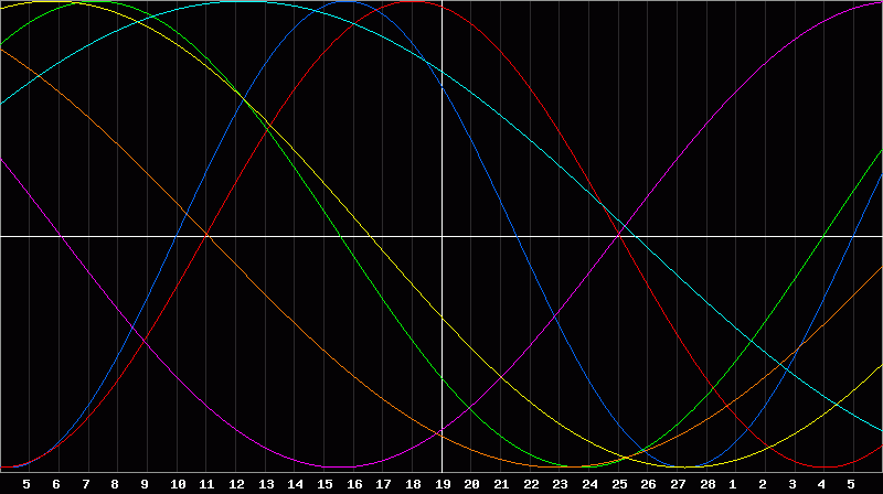 Biorhythm Chart