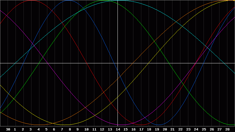 Biorhythm Chart