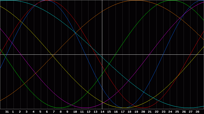 Biorhythm Chart