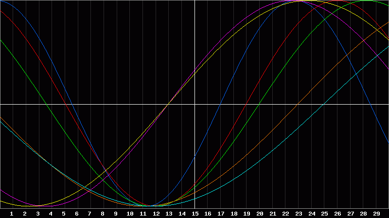 Biorhythm Chart