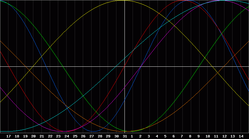 Biorhythm Chart