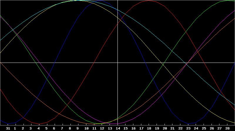 Biorhythm Chart