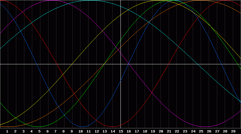 Biorhythm Chart
