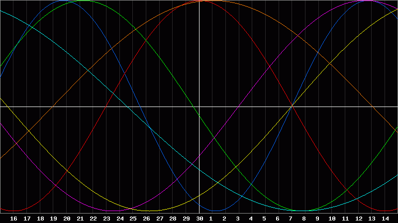 Biorhythm Chart