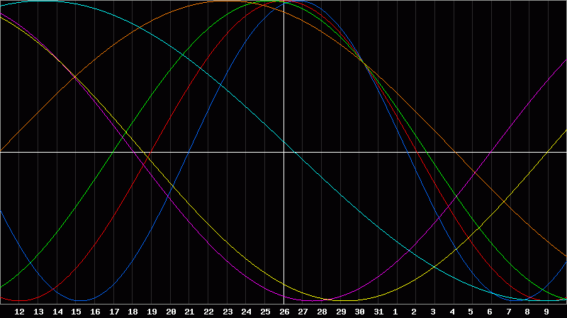 Biorhythm Chart