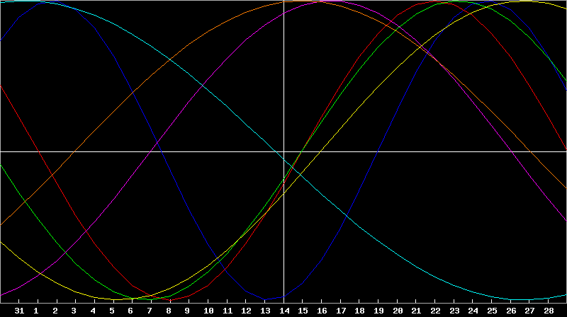 Biorhythm Chart