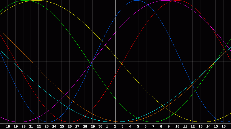 Biorhythm Chart